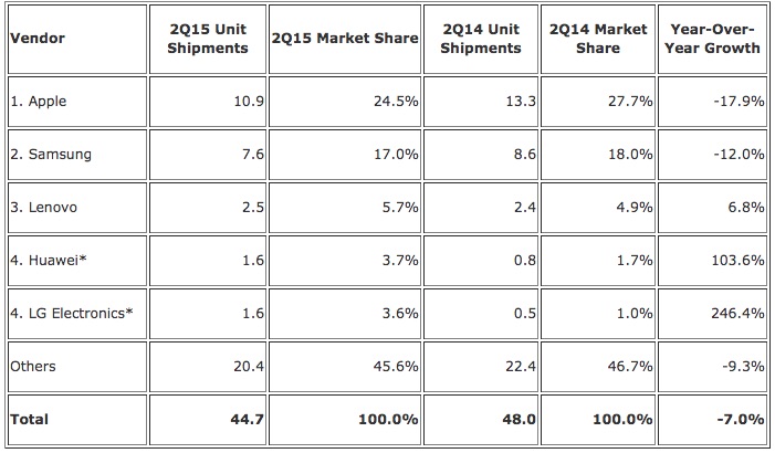 IDC Q215 Tablets