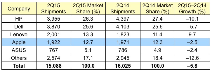 gartner_2Q15_us