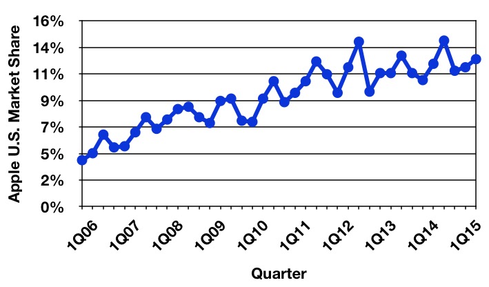 gartner_2Q15_us_trend