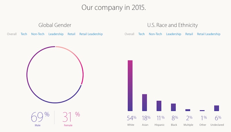 Apple-diversity-2015