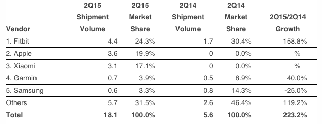 IDC Q2 2015 Apple Watch