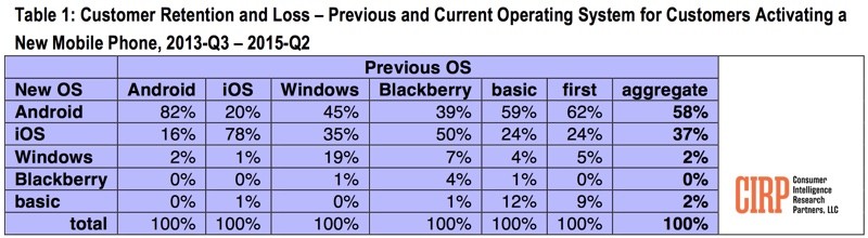 customerretentionrateiosandroid