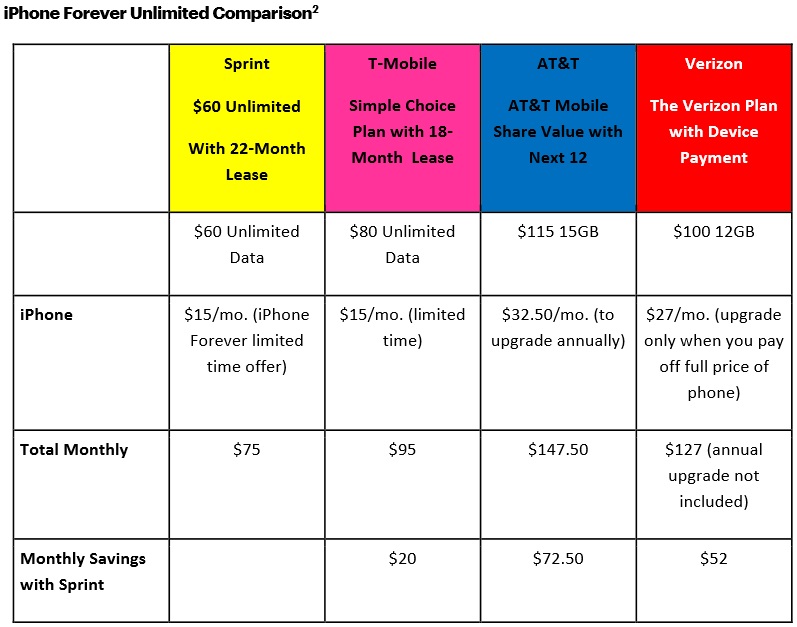 iPhone Forever chart