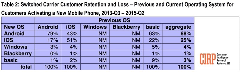 switchedcarriersretentionrate