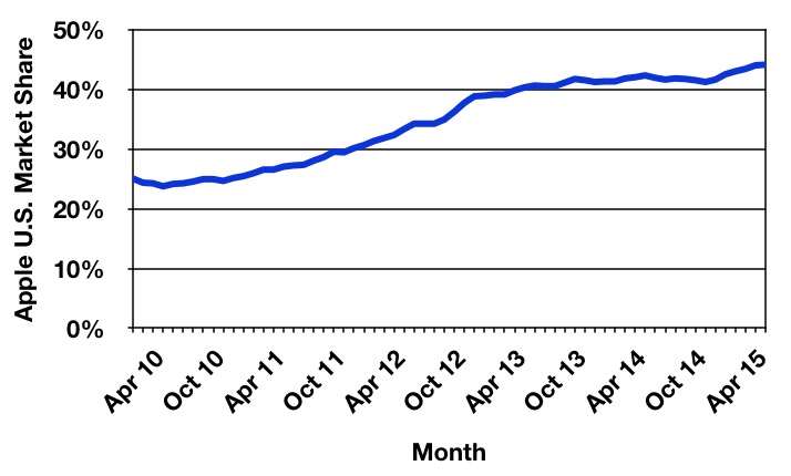 comscore_smartphones_jul15 (1)