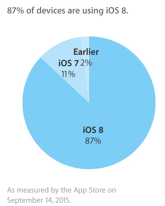 ios8adoption