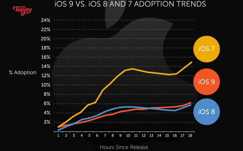 tapjoyios9adoption