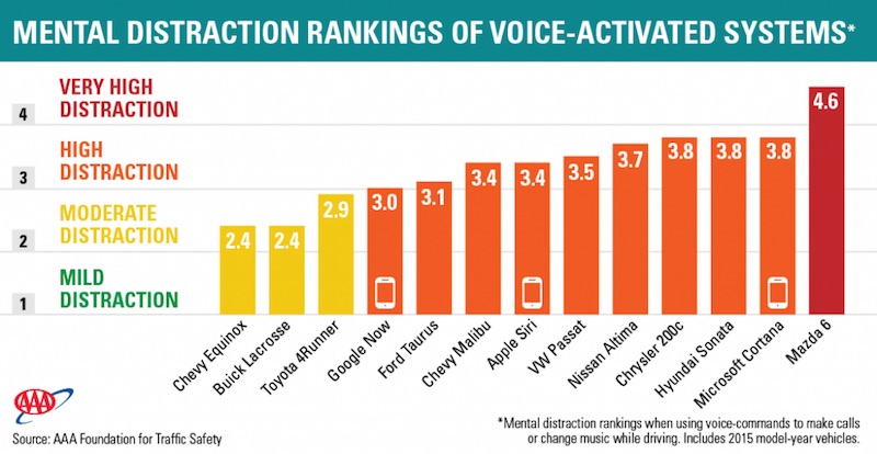 AAA-Mental-Distraction-Rankings