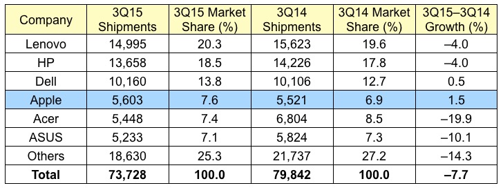 gartner_3Q15_global