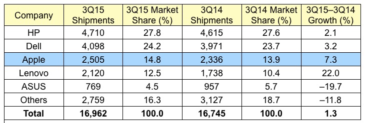 gartner_3Q15_us