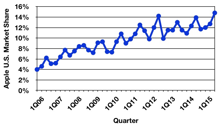 gartner_3Q15_us_trend