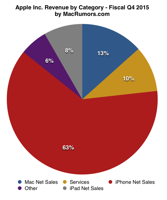 piechart