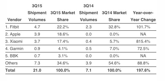 IDC-Q3-2015-Wearables