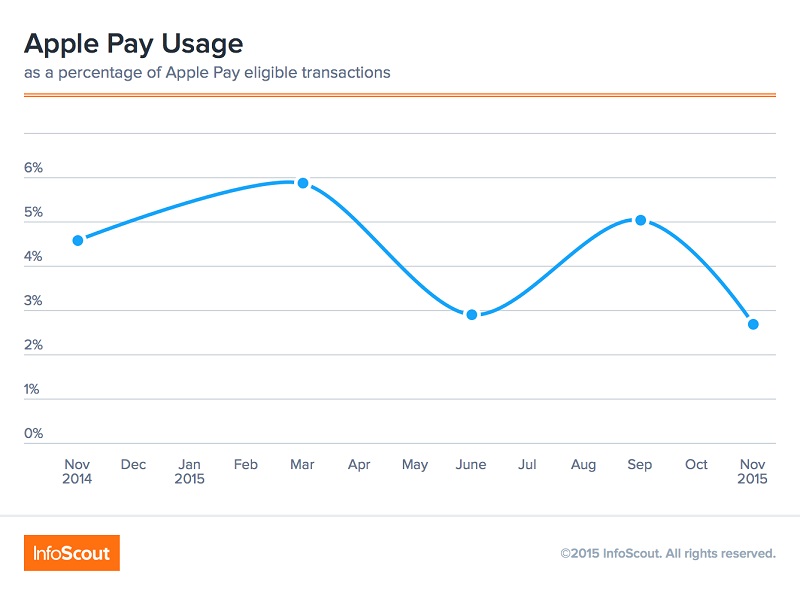 apple pay usage