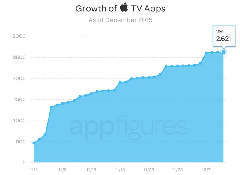 appletvappgrowth