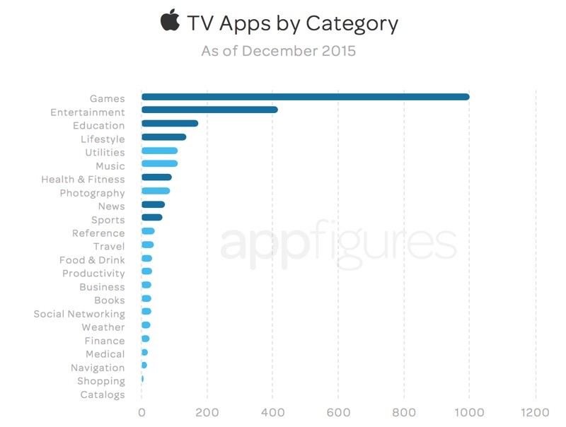 appletvappsbycategory