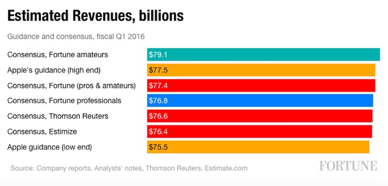 Q1-2016-Apple-Estimates