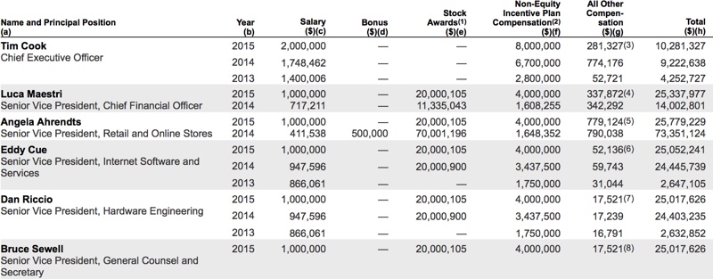 apple2015executivesalaries