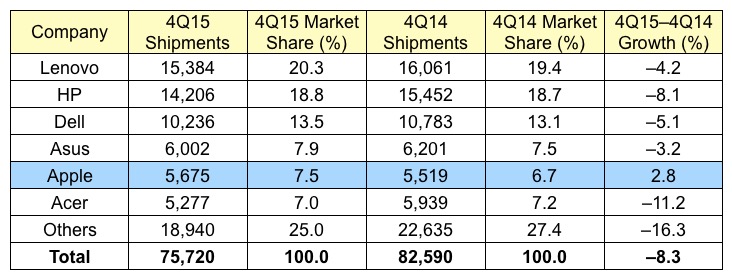 gartner_4Q15_global