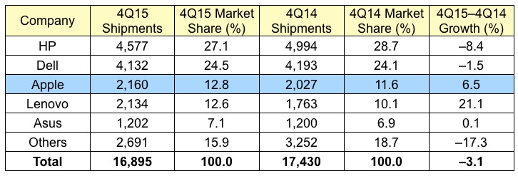 gartner_4Q15_us