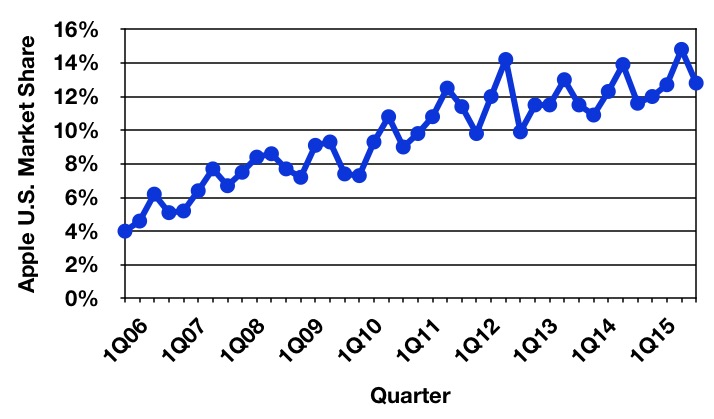 gartner_4Q15_us_trend