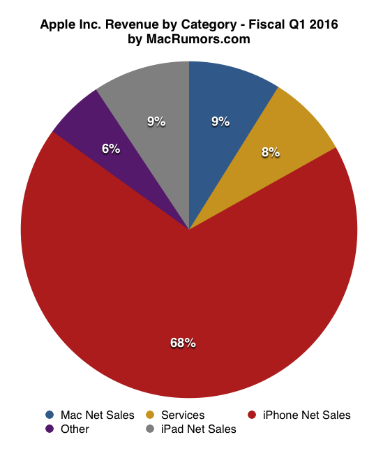 piechart