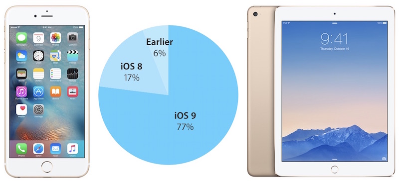 iOS 9 adoption rate february