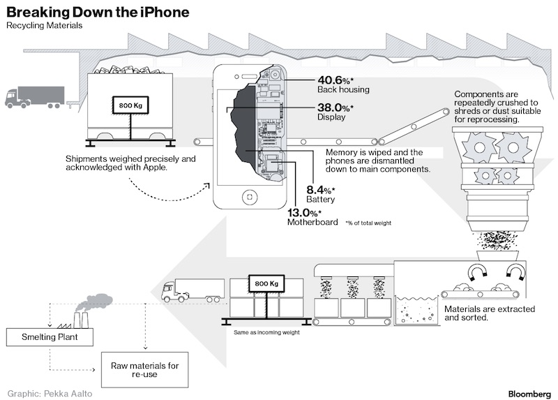 iPhone recycling process