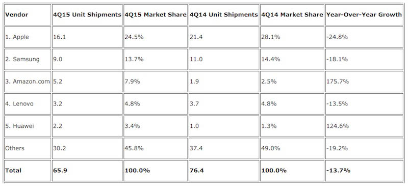 idc_tablets_q4_15