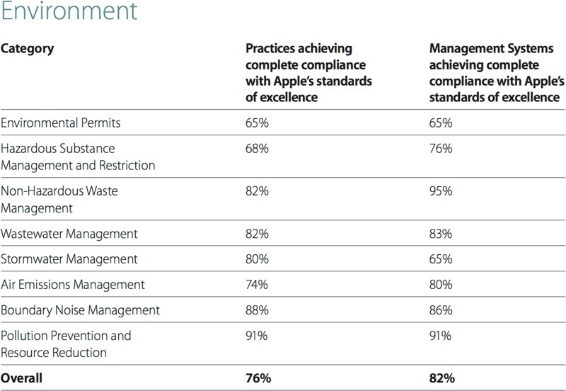 appleenvironmentalresponsibilitychart