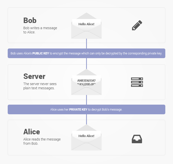 PGP Encryption