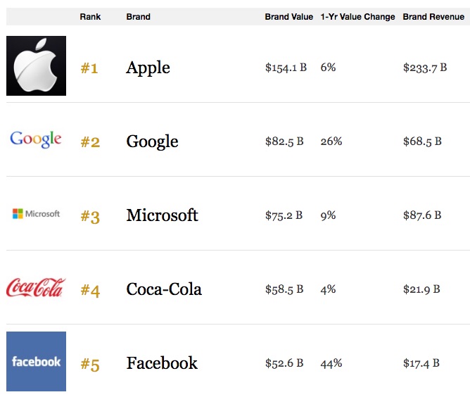 Apple Named World's Most Valuable Brand Despite Recent ...