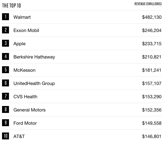 Fortune-500-2016-Apple