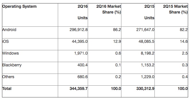 gartner_smartphone_os_2q16