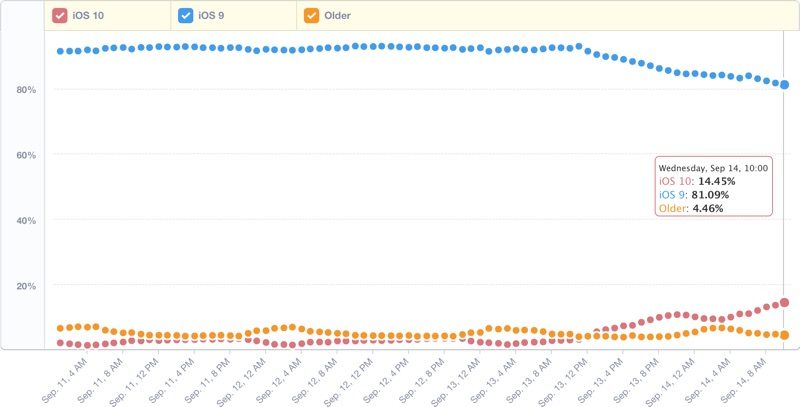 ios10adoptionrates