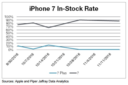 iphone-7-stock-piper-jaffray