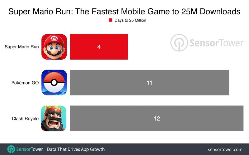 super-mario-run-25-million-downloads