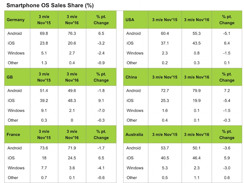 kantar-smartphone-os-sales