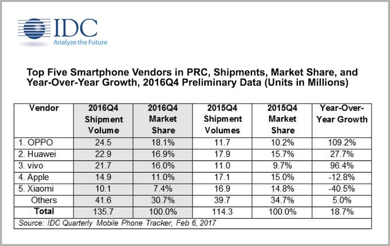 IDC china smartphone 1