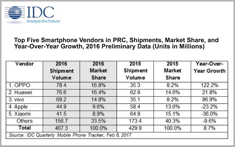 IDC china smartphone