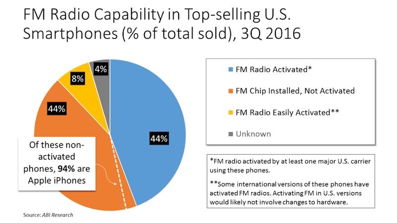 NAB FM radio chart