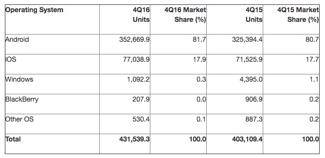 gartner q4 2016 smartphone operating systems