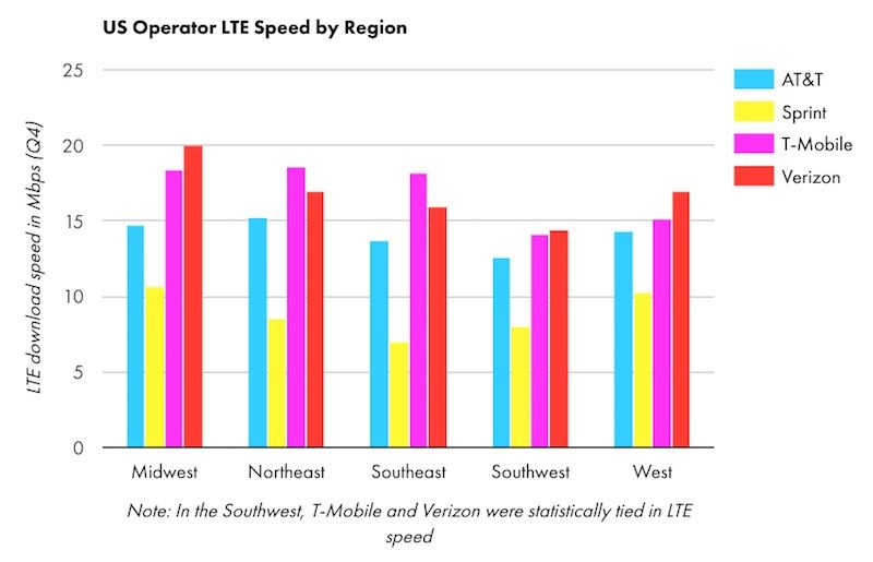 opensignal lte speeds by region