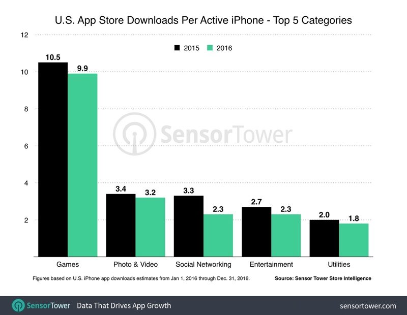 sensortowerappdownloadsaverage