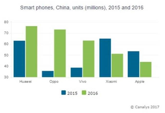 smartphone market china 2015 16