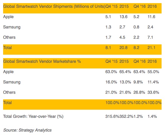 strategy analytics q4 2016 smartwatches