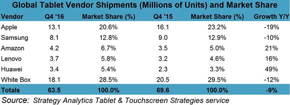 strategy analytics q4 2016 tablets