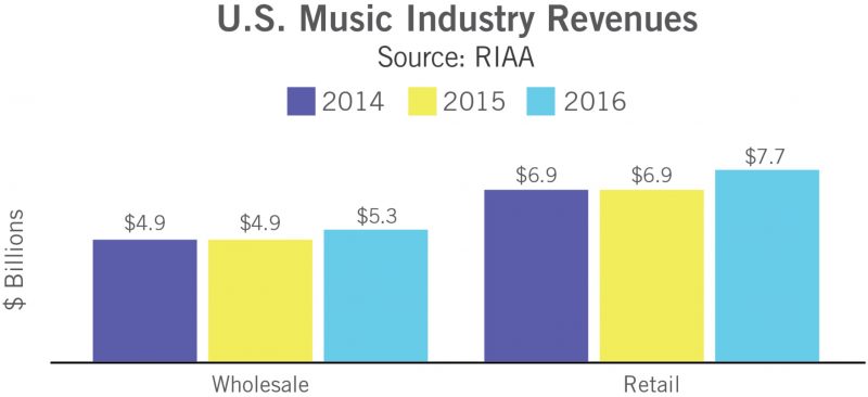 musicindustryrevenue