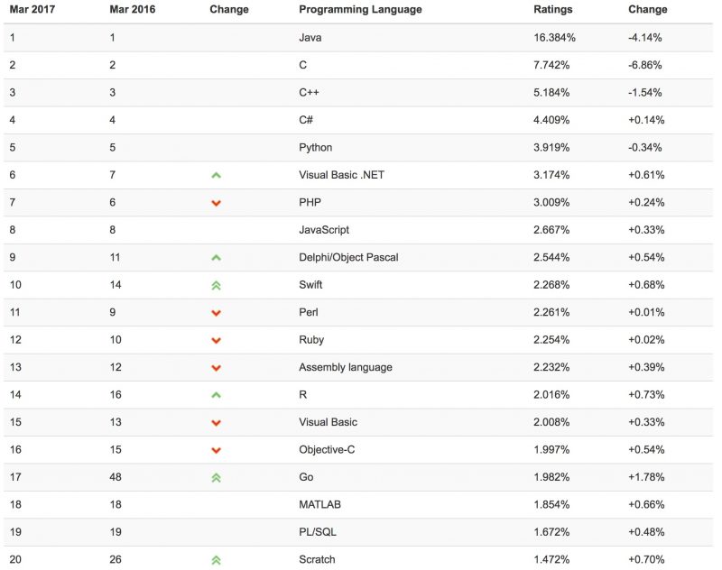 swift rankings