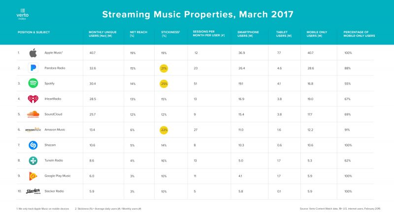 vertoapplemusicanalytics